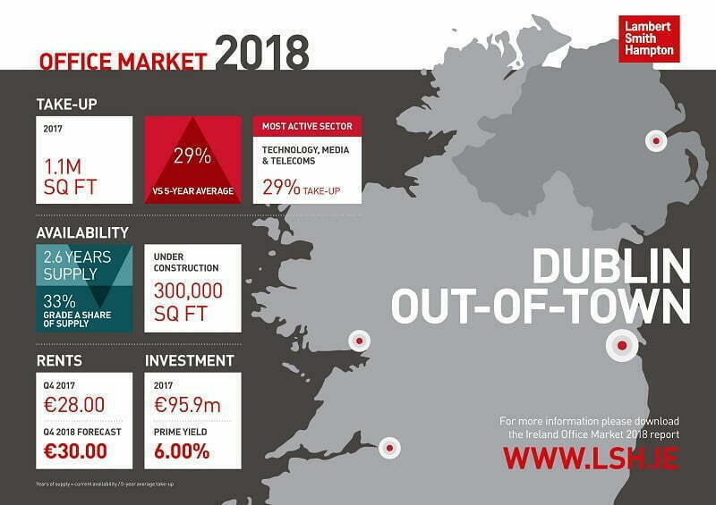 RECORD YEAR FOR OFFICE MARKET ACTIVITY ACROSS IRELAND