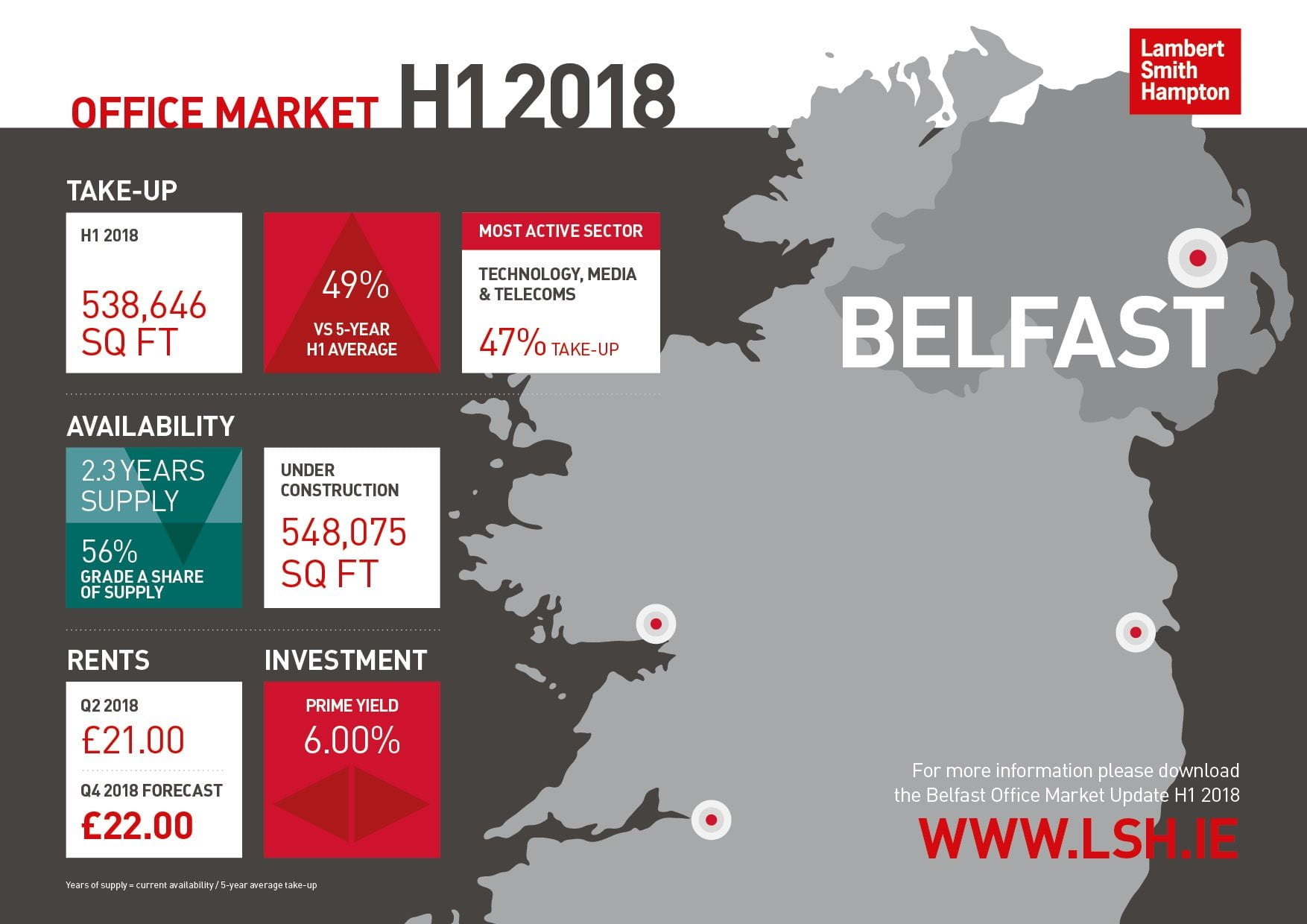 BELFAST OFFICE MARKET HITS RECORD HALF YEAR TAKE-UP LEVEL