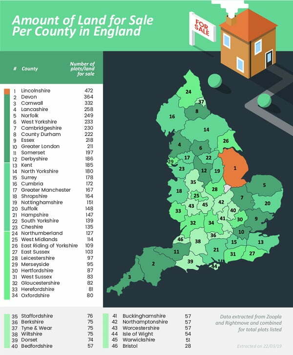 The Counties in England with the Most Land for Sale