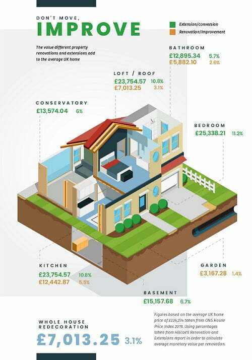 Don’t move, improve: The most profitable home improvements revealed