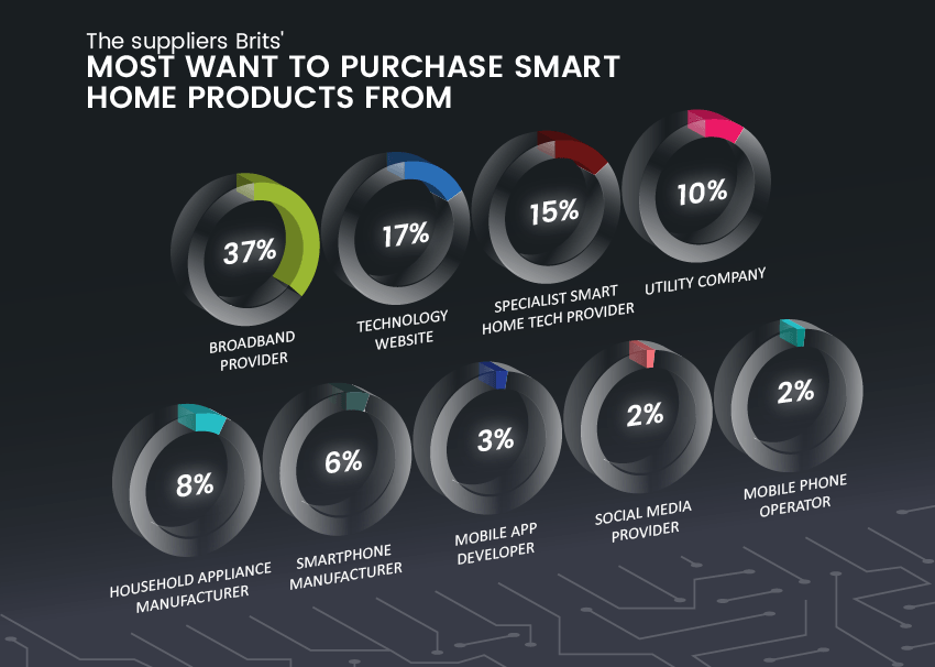 Connected Future Smart Home Tech Brits Expect to Own in Five Years