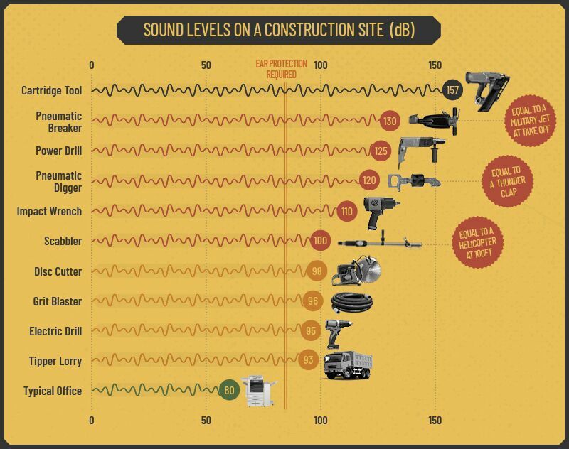 Construction Sector Has The Second-Highest Rate of Employees Developing Occupational Deafness