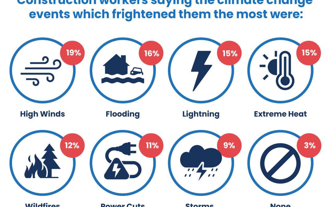 Extreme weather fears grow on UK construction sites